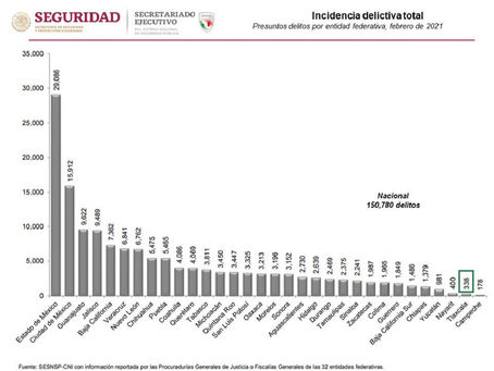 TLAXCALA SE CONSOLIDA COMO LA SEGUNDA ENTIDAD MÁS SEGURA DEL PAÍS