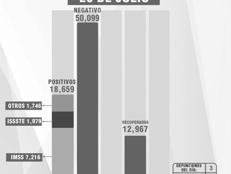 CONFIRMA SESA 18 PERSONAS RECUPERADAS, 3 DEFUNCIONESY 50 CASOS POSITIVOS EN TLAXCALA DE COVID-19 