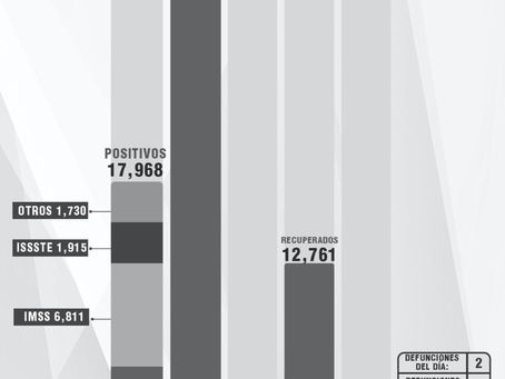 CONFIRMA SESA 3 PERSONAS RECUPERADAS, 2 DEFUNCIONESY 5 CASOS POSITIVOS EN TLAXCALA DE COVID-19
