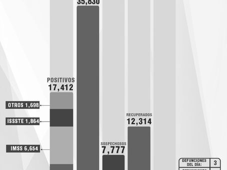 CONFIRMA SESA 9 PERSONAS RECUPERADAS, 3 DEFUNCIONESY 17 CASOS POSITIVOS EN TLAXCALA DE COVID-19