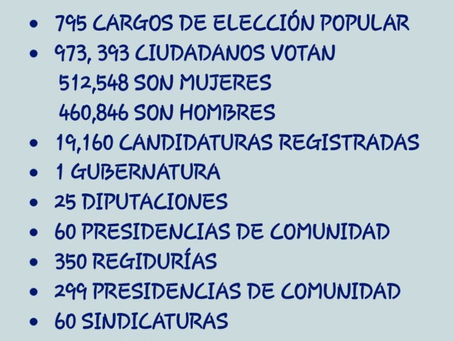 MÁS DE 900 MIL CIUDADANOS ELEGIRÁN HOY A 795 NUEVAS AUTORIDADES PARA TLAXCALA