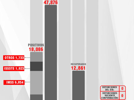 TLAXCALA, SIN DEFUNCIONES POR COVID-19ESTE VIERNES REPORTA SESA