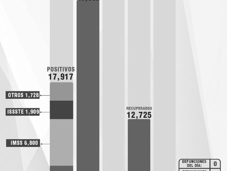 SE MANTIENE TLAXCALA SIN DEFUNCIONES PORCOVID-19 ESTA SEMANA