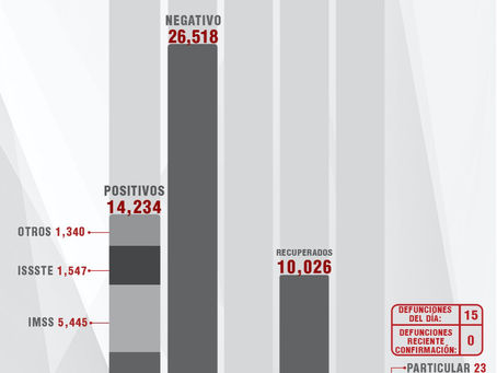 CONFIRMA SESA 50 PERSONAS RECUPERADAS, 15 DEFUNCIONESY 123 CASOS POSITIVOS EN TLAXCALA DE COVID-19
