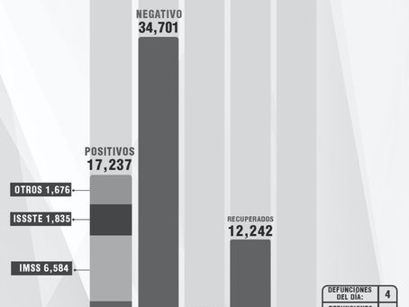 CONFIRMA SESA 7 PERSONAS RECUPERADAS, 4 DEFUNCIONESY 30 CASOS POSITIVOS EN TLAXCALA DE COVID-19