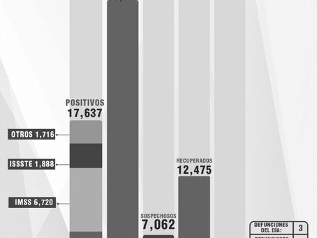 CONFIRMA SESA 7 PERSONAS RECUPERADAS, 3 DEFUNCIONESY 15 CASOS POSITIVOS EN TLAXCALA DE COVID-19