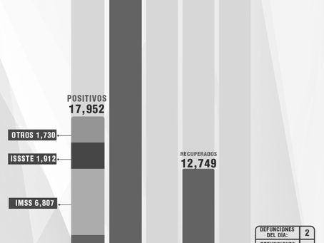 CONFIRMA SESA 4 PERSONAS RECUPERADAS, 2 DEFUNCIONESY 8 CASOS POSITIVOS EN TLAXCALA DE COVID-19