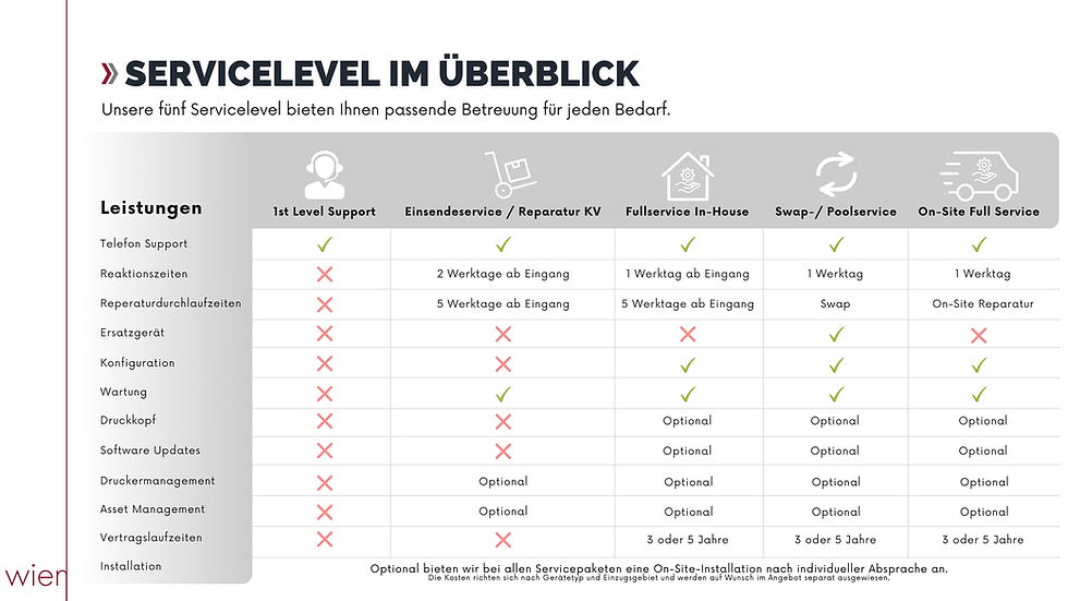 Unsere Service Level im Überblick