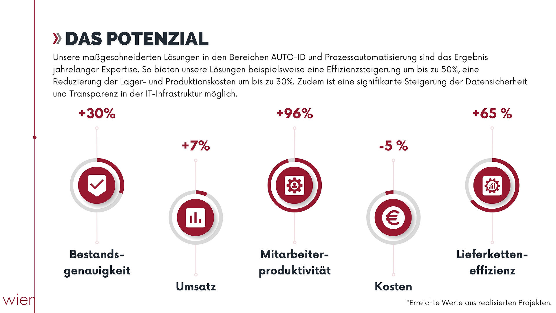 Auto-ID, Lager & Logistik, Retail, Produktion