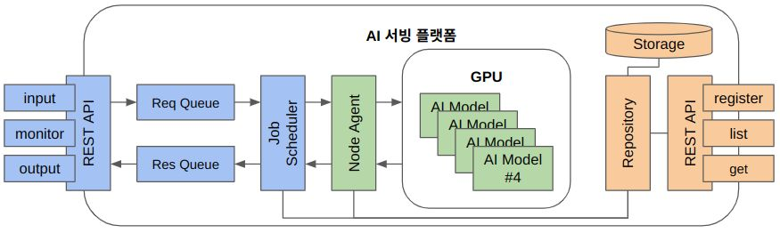 연세대학교의료원 단일 노드 대상 AI 서빙 플랫폼 개발