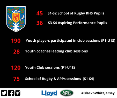 Youth Rugby Update