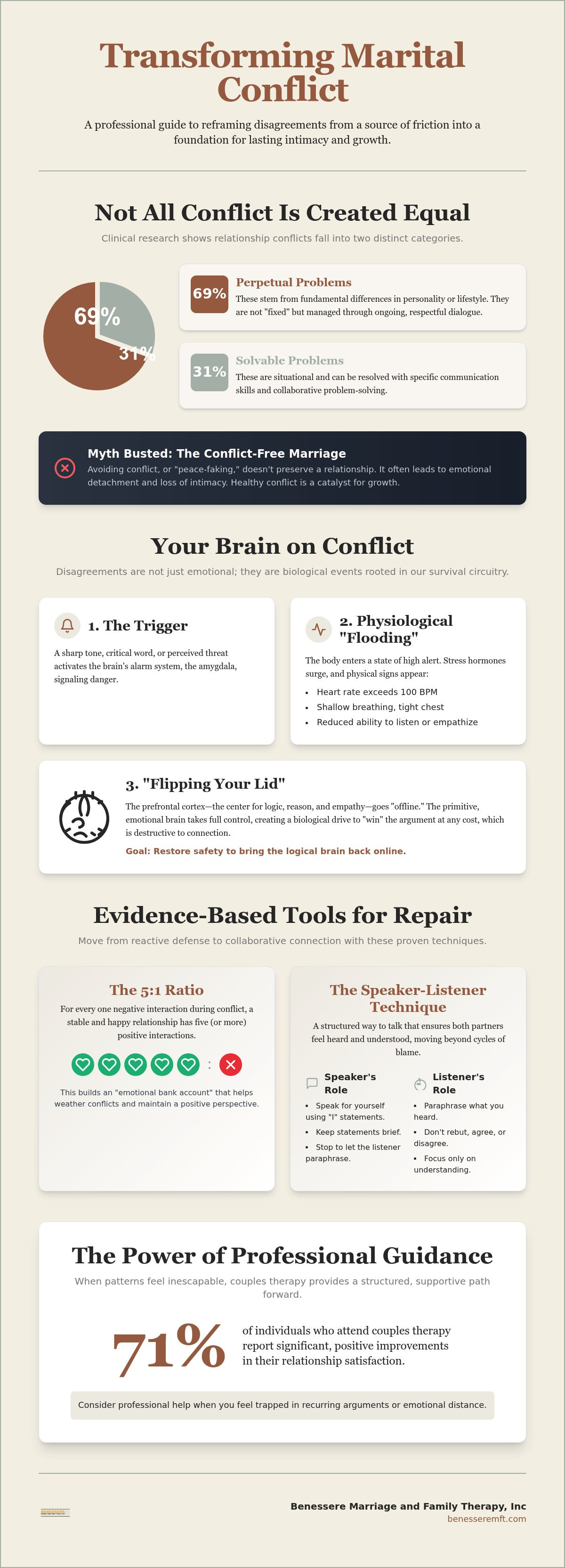Resolving marriage conflict