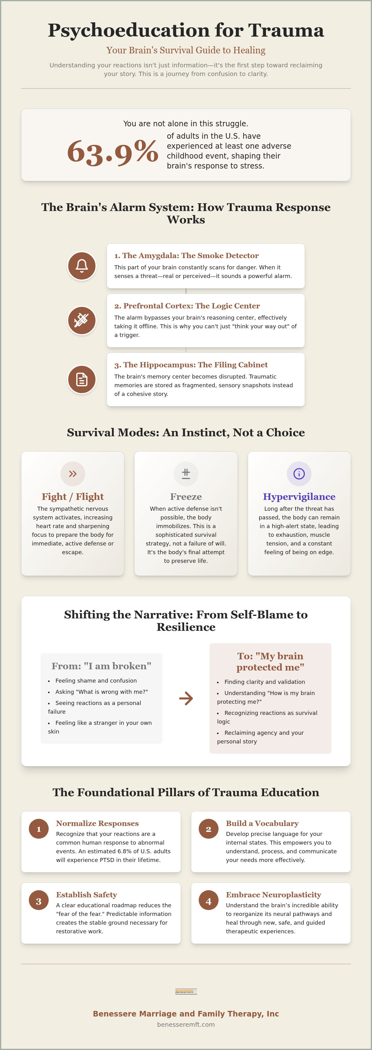 Psychoeducation for trauma