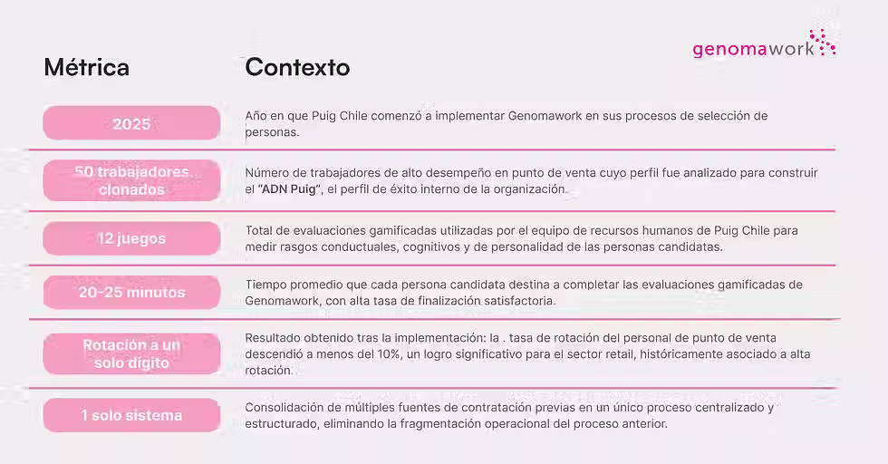 Metricas de exito  Puig Chile y Genomawork
