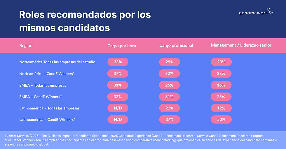 roles recomendados por los candidatos