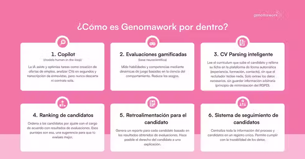 Infografía con las funcionalidades de la plataforma Genomawork para selección de personal con IA