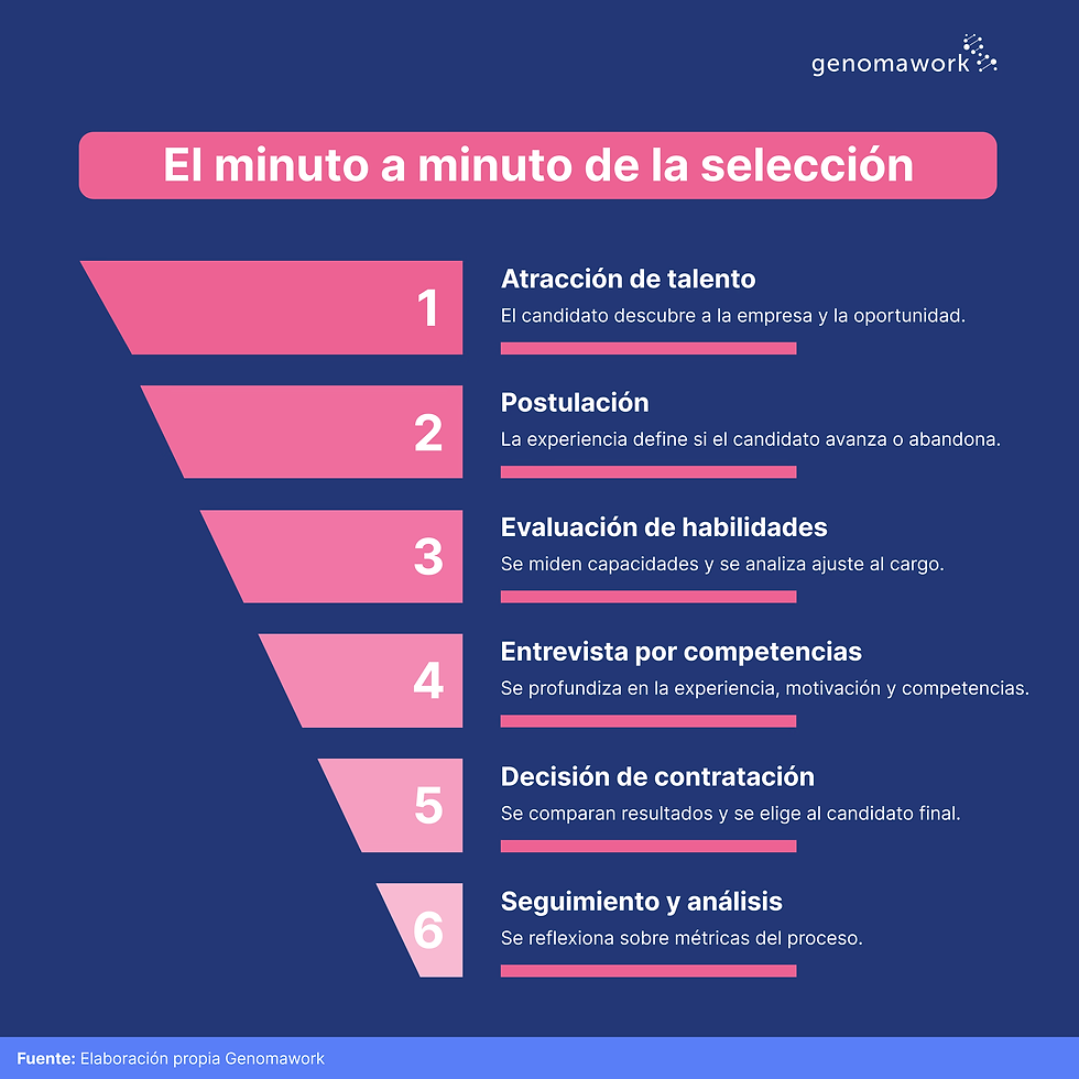 Proceso de selección de personas
