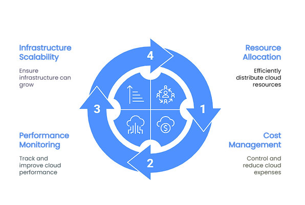 Cloud Optmization