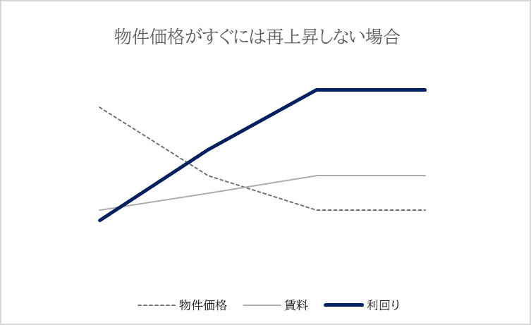 市況がすぐ再上昇しない場合の利回り推移