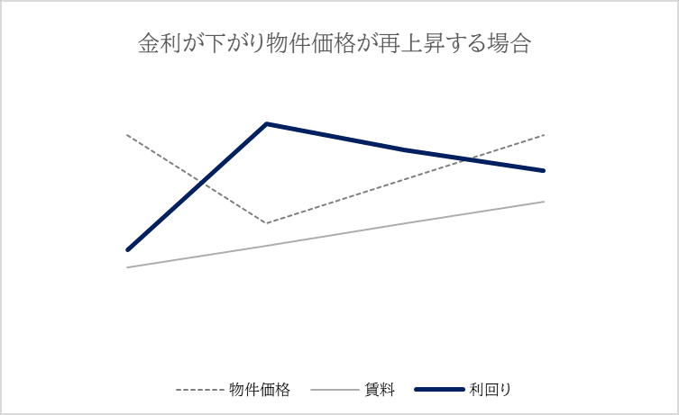 市況がすぐ再上昇する場合の利回り推移