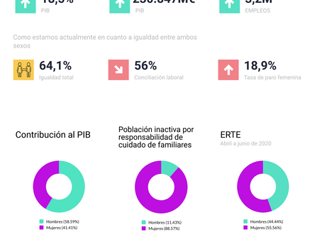 INFOGRAFÍA| Datos sobre la brecha salarial