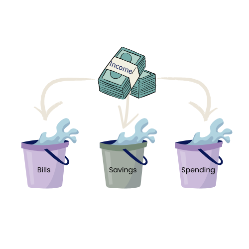 how to set up a 3 account budget bills savings spending