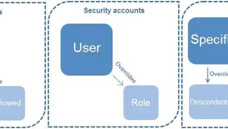 Sitecore Security - Common Errors