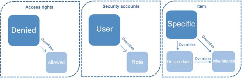 Sitecore Security - Common Errors