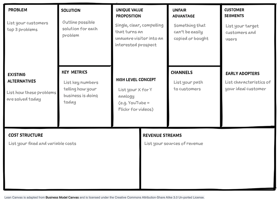 Blank Lean Canvas template by Ash Maurya, showing all nine blocks — Problem, Solution, Unique Value Proposition, Unfair Advantage, Customer Segments, Key Metrics, High Level Concept, Channels, Cost Structure, and Revenue Streams — the one-page business model framework for startups.