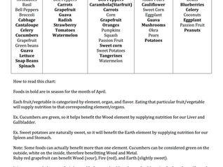 April 2015 Seasonal Food List