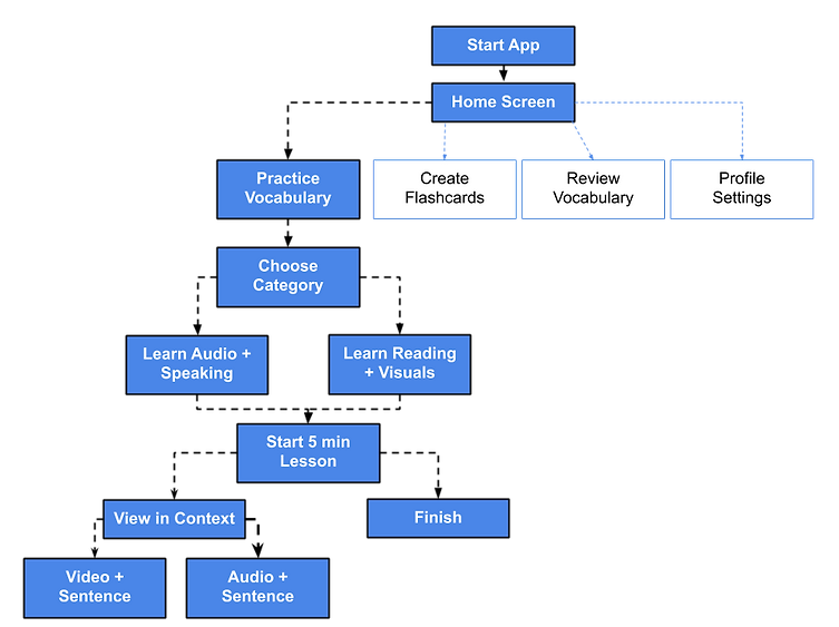 Toolio User Flow Learn Vocabulary