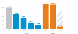 Major Spike in Convicted-Criminal-Alien Encounters by U.S. Border Patrol