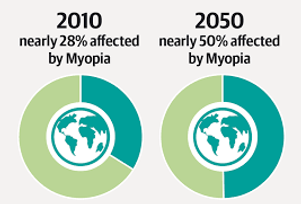 Myopia Prevalences: 2010 and 2050