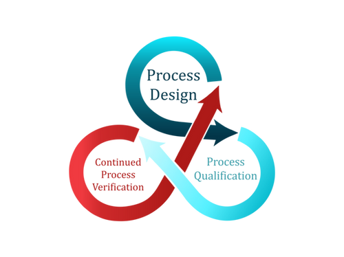 Process Validation Lifecycle Management Strategies | PVLMC