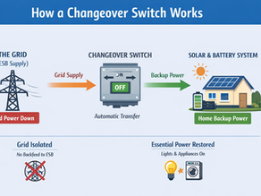 Thinking of installing solar panels with battery storage? A changeover switch is what allows your home to safely switch between grid power and backup solar energy during an outage. In this guide, we explain how changeover switches work, when you need one, and why they’re essential for safe, reliable solar backup power in Ireland.