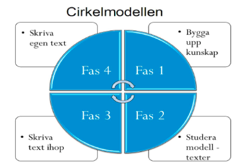cirkelmodellen