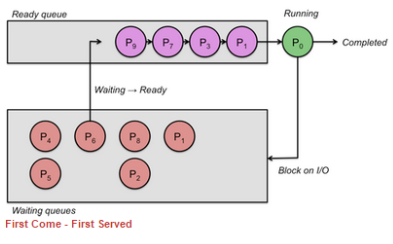 Example of how First Come First Server (FCFS) works visually. (From Google Slides)