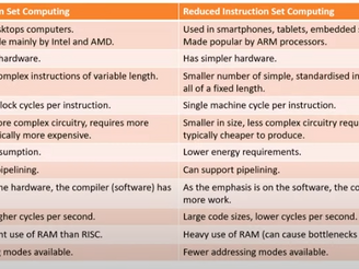 Types of Processors (1.1.1 - 1.1.2)