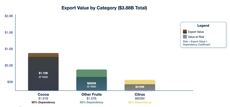 Figure 2: Export Value of Pollinator-Dependent Exports in the U.S. The total value, worth $3.88 billion, has faced risk due to pollinator population declines.