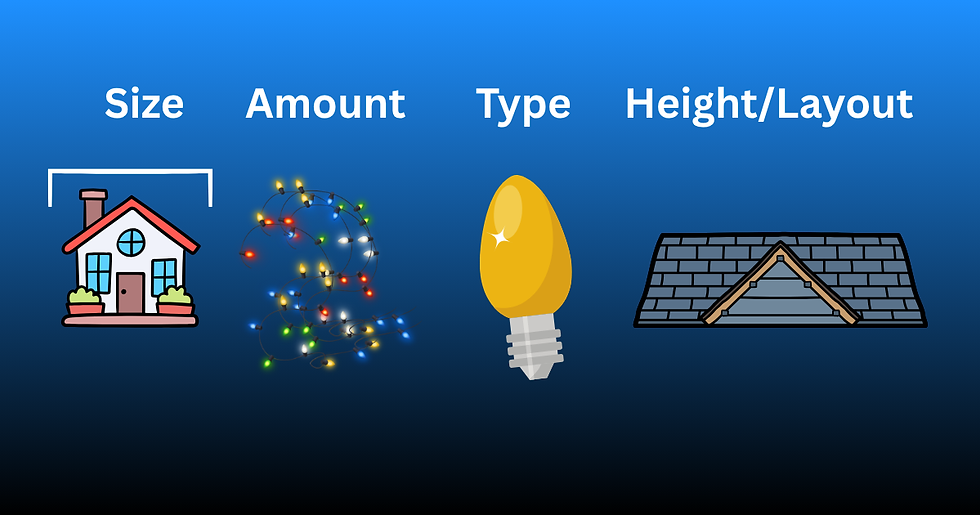 Infographic with labels Size, Amount, Type, Height/Layout above a house, string lights, a bulb, and a roof diagram on blue background