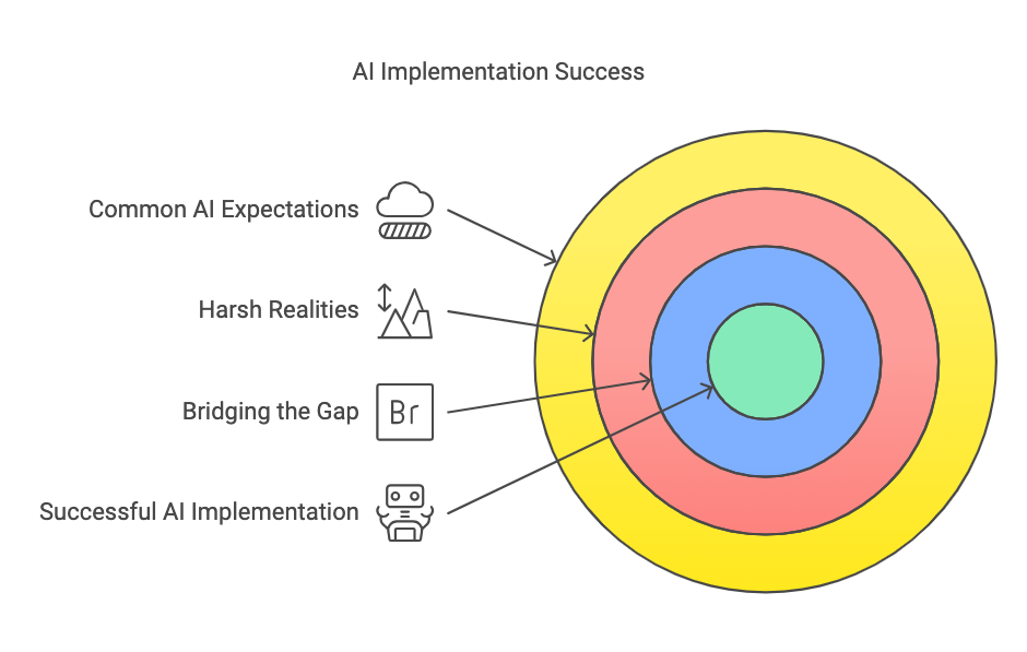 Diagram demonstrating a successful AI implementation process