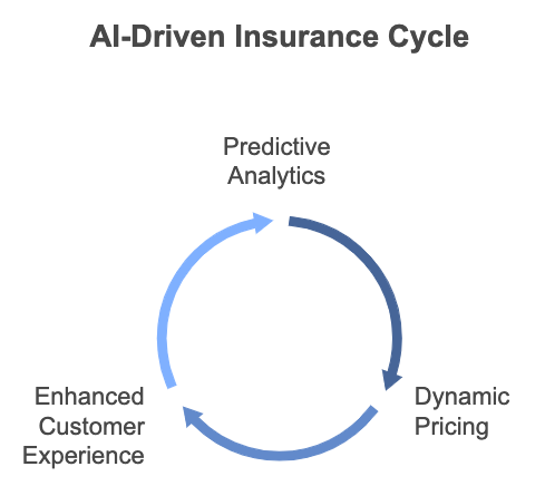 Illustration of applications of AI in insurance risk assessmentllustration of applications of AI in insurance risk assessment