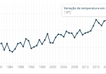 Acordo de Paris já era
