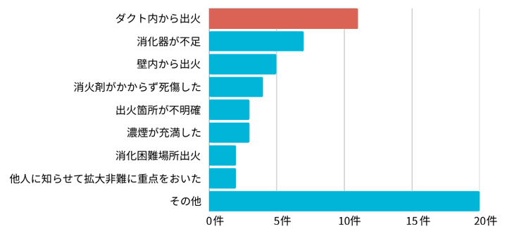初期消火失敗の原因 (令和5年東京都内) 出典：東京消防庁令和6年版火災の実態.png