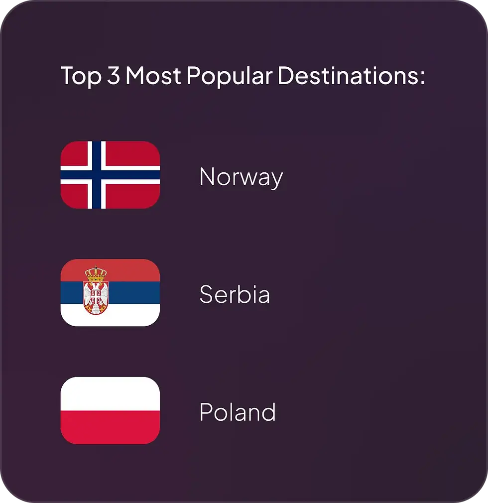 top 3 most popular destinations