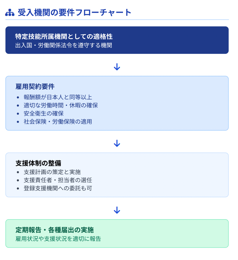 受入機関の要件フローチャート