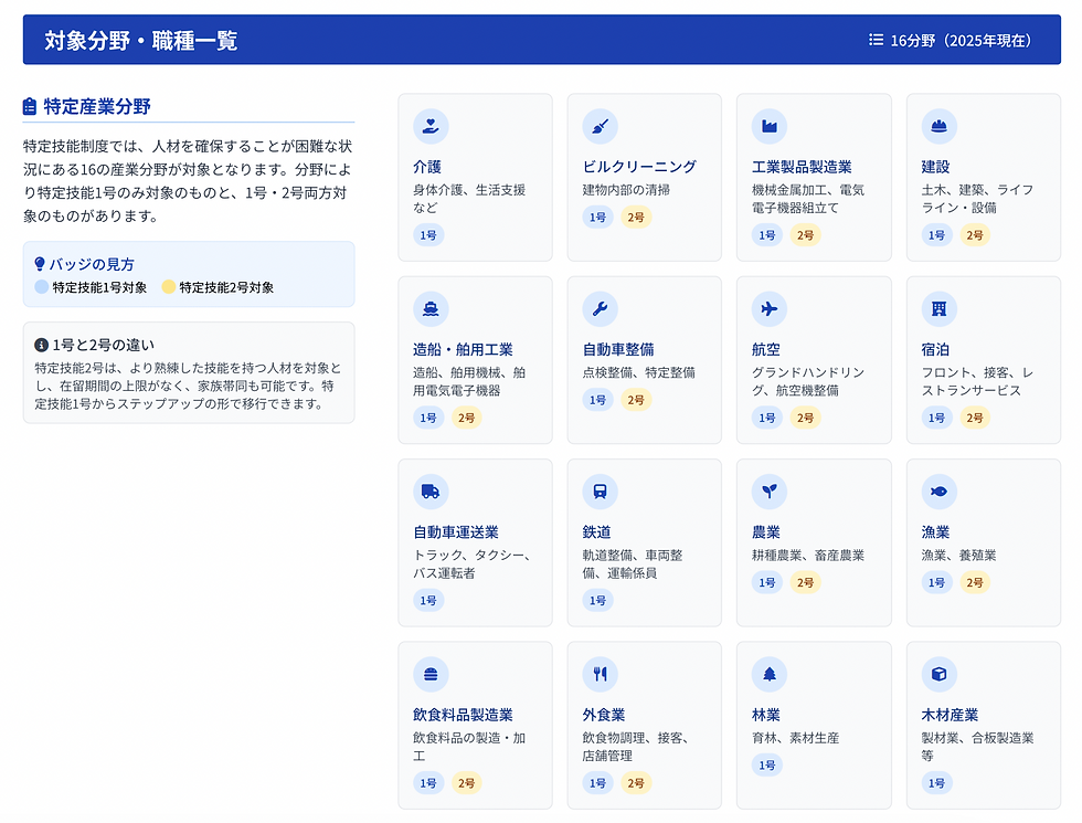 対象分野‧職種一覧