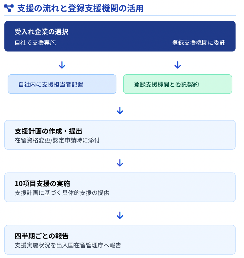 支援の流れと登録支援機関の活用
