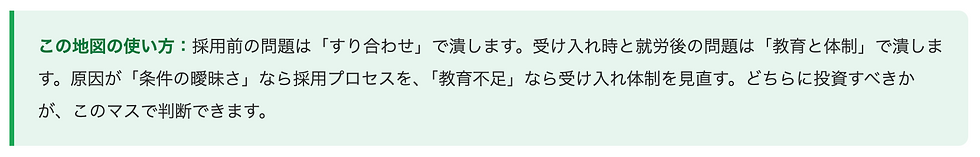この地図の使い方：採用前の問題は「すり合わせ」で潰します。受け入れ時と就労後の問題は「教育と体制」で潰します。原因が「条件の曖昧さ」なら採用プロセスを、「教育不足」なら受け入れ体制を見直す。どちらに投資すべきかが、このマスで判断できます。