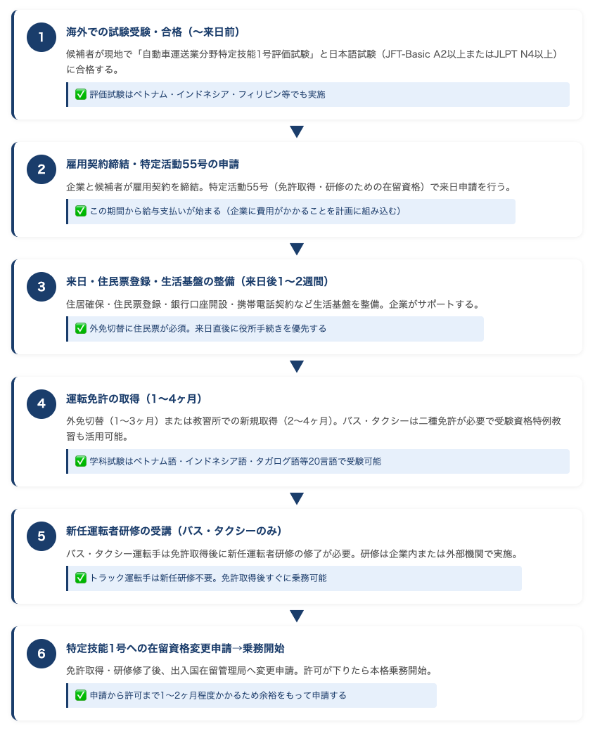 1 海外での試験受験・合格(〜来日前) 候補者が現地で「自動車運送業分野特定技能1号評価試験」と日本語試験(JFT-Basic A2以上またはJLPT N4以上)に合格する。 ✅ 評価試験はベトナム・インドネシア・フィリピン等でも実施 ▼ 2 雇用契約締結・特定活動55号の申請 企業と候補者が雇用契約を締結。特定活動55号(免許取得・研修のための在留資格)で来日申請を行う。 ✅ この期間から給与支払いが始まる(企業に費用がかかることを計画に組み込む) ▼ 3 来日・住民票登録・生活基盤の整備(来日後1〜2週間) 住居確保・住民票登録・銀行口座開設・携帯電話契約など生活基盤を整備。企業がサポートする。 ✅ 外免切替に住民票が必須。来日直後に役所手続きを優先する ▼ 4 運転免許の取得(1〜4ヶ月) 外免切替(1〜3ヶ月)または教習所での新規取得(2〜4ヶ月)。バス・タクシーは二種免許が必要で受験資格特例教習も活用可能。 ✅ 学科試験はベトナム語・インドネシア語・タガログ語等20言語で受験可能 ▼ 5 新任運転者研修の受講(バス・タクシーのみ) バス・タクシー運転手は免許取得後に新任運転者研修の修了が必要。研修は企業内または外部機関で実施。 ✅ トラック運転手は新任研修不要。免許取得後すぐに乗務可能 ▼ 6 特定技能1号への在留資格変更申請→乗務開始 免許取得・研修修了後、出入国在留管理局へ変更申請。許可が下りたら本格乗務開始。 ✅ 申請から許可まで1〜2ヶ月程度かかるため余裕をもって申請する